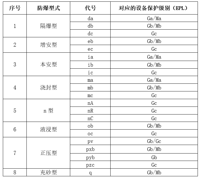 爆 炸性气体国产AV麻豆美艳房东MAD026型式与对应的EPL关系.jpg